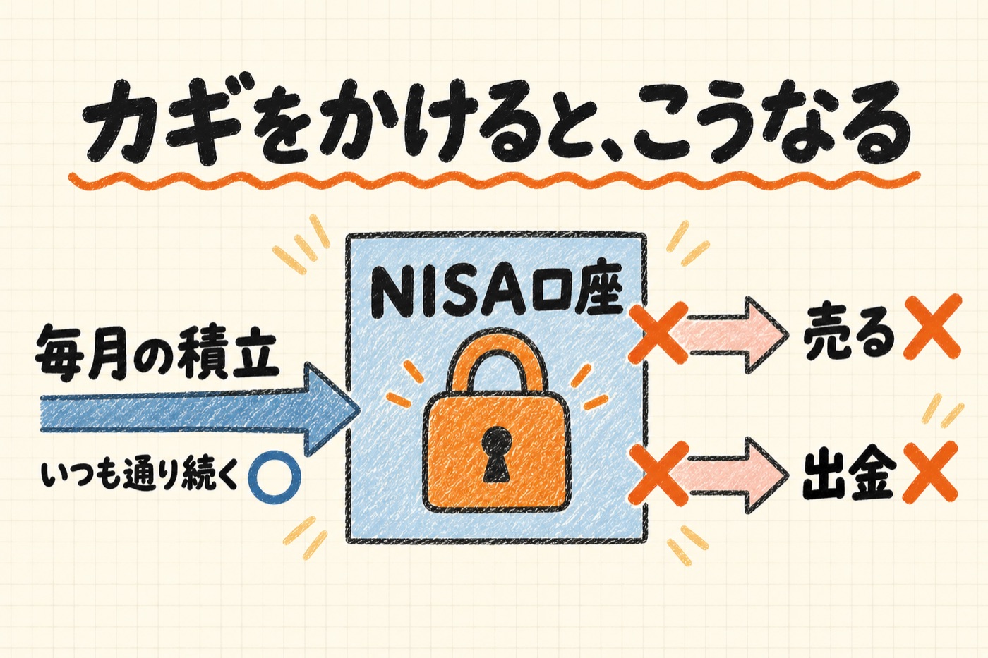 カギをかけても毎月の積立は続き、売ることと出金は止まるイメージ