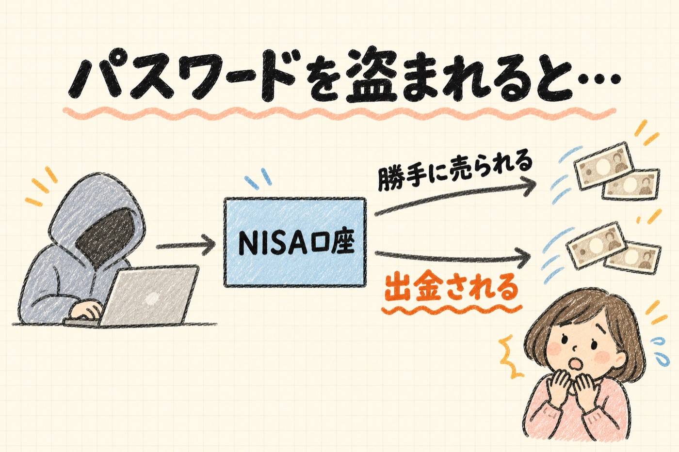 パスワードを盗まれてNISA口座のお金が動かされるイメージ